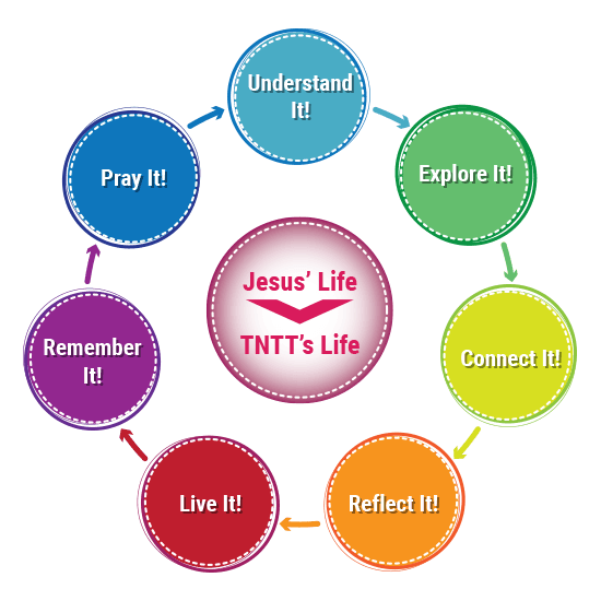 weekly gospel diagram