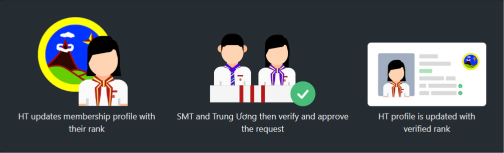 Procedure for VEYM Promotions; Ordering of VEYM Scarves and Rank Certificates
