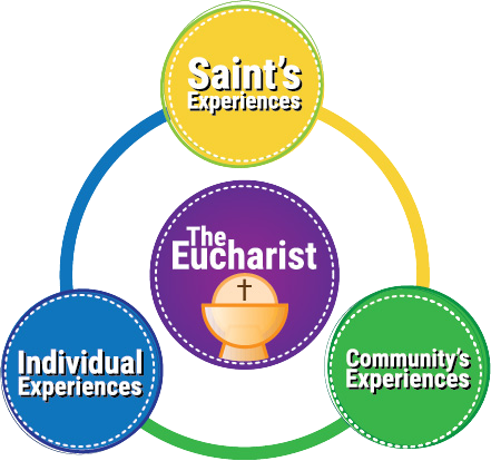 National Eucharistic Revival Initiative